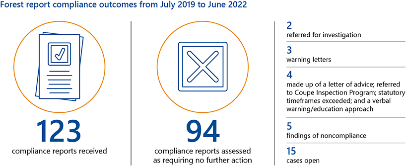 Forest report compliance outcomes from July 2019 to June 2020: 123 compliance reports received, 94 compliance reports assessed as requiring no further action, 2 referred for investigation, 3 warning letters, 4 made up of a letter of advice; referred to Coupe Inspection Program; statutory timeframes exceeded; and a verbal warning/education approach, 5 findings of noncompliance, and 15 cases open.