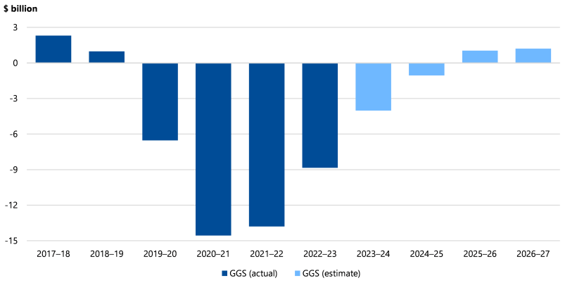 Figure 2C is a bar chart that shows that the GGS net operating result was just under $3 billion in 2017–18. This dropped to just under −$15 billion in 2020–21. Since then it has gone up to just under −$9 billion. It is estimated to continue improving to between $0 billion and $3 billion in 2026–27.
