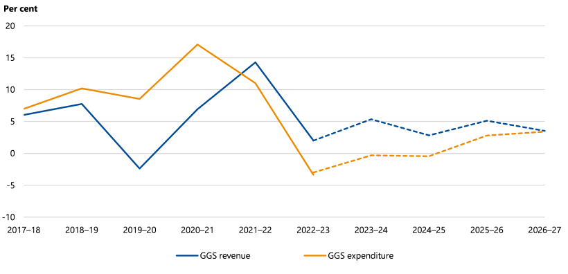 Figure 2D is a line chart that shows that annual growth in GGS operating revenue went up from just over 5 per cent in 2017–18 to between 5 and 10 per cent in 2018–19. It then went down to between 0 and −5 per cent in 2019–20. From there it went up to just under 15 per cent in 2021–22 before going down to between 0 and 5 per cent in 2022–23. It is estimated to fluctuate within the 0 to 5 per cent range from 2023–24 to 2026–27. Figure 2D also shows that annual growth in GGS operating expenditure overall went up from just over 5 per cent in 2017–18 to between 15 and 20 per cent in 2020–21. It then went down to between 0 and −5 per cent in 2022–23. It is estimated to go up over time to just under 5 per cent in 2026–27.