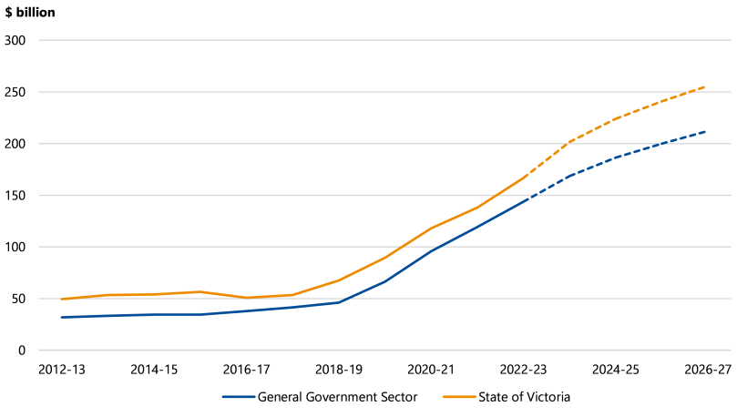 Figure 2E is a line chart that shows that general government sector gross debt was under $50 billion from 2012–13 to 2018–19. Since then it has risen. In 2022–23 general government sector gross debt was around $150 billion. It is estimated to continue rising to just over $200 billion in 2026–27. Figure 2E also shows that State of Victoria gross debt was around $50 billion from 2012–12 to 2016–17. Since then it has also risen. In 2022–23 State of Victoria gross debt was between $150 billion and $200 billion. It is estimated to continue rising to just over $250 billion in 2016–27.