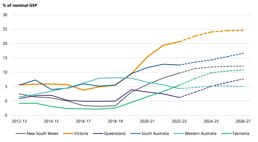 Figure 2F is a line chart that shows the net debt of Australian GGSs by state. In 2012–13 all states’ net debt as a percentage of nominal GSP was between just under 0 per cent to just over 5 per cent. Victoria’s was just over 5 per cent. This result fluctuated between –5 and 10 per cent for all states up to 2019–20. In 2020–21 it rose for all states except Western Australia and Queensland. Victoria’s net debt went up to around 15 per cent, with South Australia next at between 10 and 15 per cent. In 2022–23 the result continued to go down for Western Australia and Queensland. It stayed between 10 per cent and 15 per cent for South Australia. New South Wales went up to around 10 per cent and Tasmania went up to just over 5 per cent. Victoria went up to just over 20 per cent from just under 20 per cent in 2021–22. It is estimated that Victoria’s net debt as a percentage of nominal GSP will go up to just under 25 per cent in 2026–27, South Australia’s will go up to between 15 per cent and 20 per cent, New South Wales’ will go up to between 10 and 15 per cent, Tasmania’s will go up to just over 10 per cent, Queensland’s will go up to between 5 per cent and 10 per cent, and Western Australia’s will stabilise at around 5 per cent.