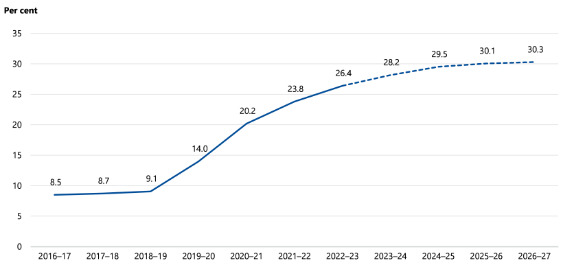 Figure 2G is a line chart that shows GGS gross debt as a percentage of GSP was between 8.5 per cent and 9.1 per cent from 2016–17 to 2018–19. It then went up to 14.0 per cent in 2019–20 and continued to rise to 26.4 per cent in 2022–23. It is estimated to continue rising to 30.3 per cent in 2026–27.