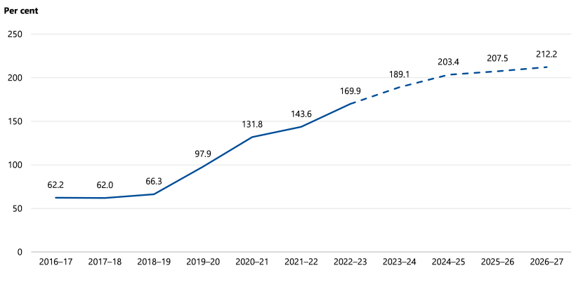 Figure 2H is a line chart that shows GGS gross debt as a proportion of operating revenue was between 62.2 per cent and 66.3 per cent from 2016–17 to 2018–19. It then went up to 97.9 per cent in 2019–20 and continued to rise to 169.9 per cent in 2022–23. It is estimated to continue rising to 212.2 per cent in 2026–27.