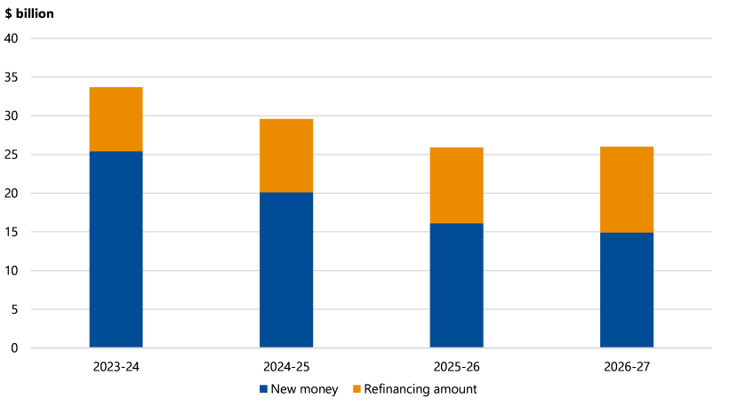 Figure 2L is a stacked bar chart that shows total financing required by the state will be between $30 billion and $35 billion in 2023–24, including just under $10 billion of refinancing and the rest new money. It is expected to go down to just under $30 billion in 2024–25, then to just over $25 billion in 2025–26. This includes just under $10 billion of refinancing and the rest new money. The total financing is expected to sit at just over $25 billion in 2026–27, but with slightly more of this consisting of refinancing. 