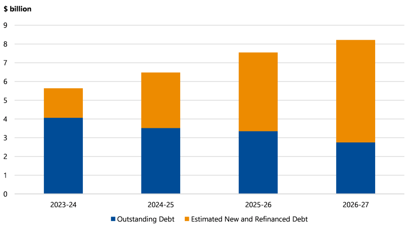 Figure 2M is a stacked bar chart that shows expected interest cost on TCV debt, including new and refinanced debt. In 2023–24 the expected interest cost will be between $5 and $6 billion, including around $4 billion from outstanding debt and the rest from estimated new and refinanced debt. The interest cost is expected to rise, with the interest cost from estimated new and refinanced debt comprising a larger proportion than interest cost from outstanding debt. In 2026–27 the interest cost on TCV debt is expected to be just over $8 billion, with just under $3 billion from outstanding debt and the rest from estimated new and refinanced debt. 