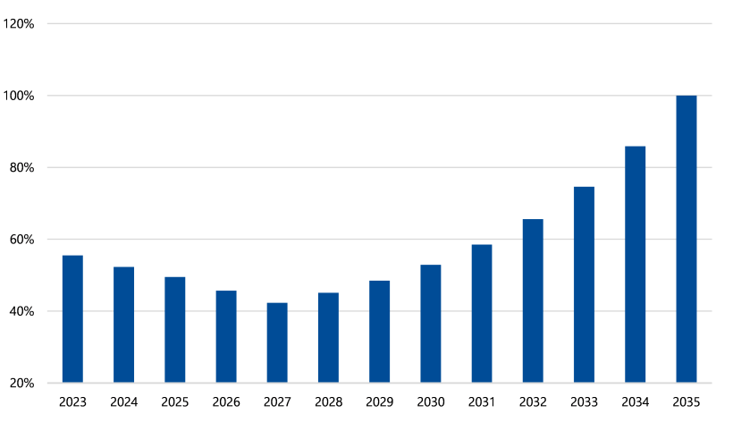 Figure 2O is a bar chart that shows that the projected funding position at 30 June 2023 was a bit under 60%. This is expected to go down to just over 40% at 30 June 2027. It is then expected to steadily rise to around 100% at 30 June 2035.