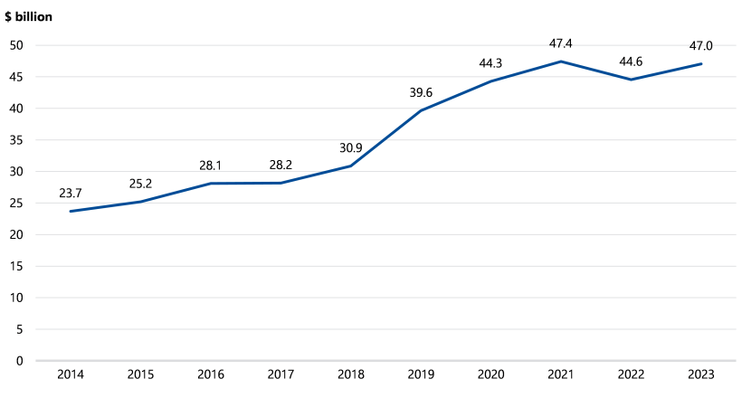 Figure 2P is a line chart that shows total insurance liability was $23.7 billion at 30 June 2014. It increased to $47.4 billion at 30 June 2021. It went down to $44.6 billion at 30 June 2022 before going up again to $47.0 billion at 30 June 2023.