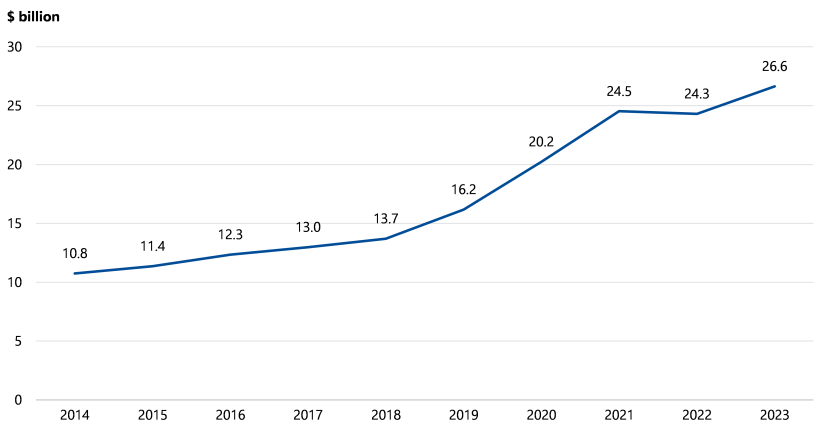 Figure 2Q is a line graph that shows that WorkSafe’s outstanding insurance claims liability was $10.8 billion at 30 June 2014. This went up to $24.5 billion at 30 June 2021. It then went down to $24.3 billion at 30 June 2022 before rising again to $26.6 billion at 30 June 2023.