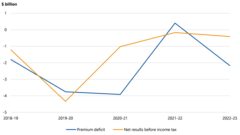 Figure 2S is a line chart. It shows that the premium deficit was just over −$2 billion in 2018–19. This went down to just over −$4 billion in 2020–21 before rising to between $0 billion and $1 billion in 2021–22. In 2022–23 the premium deficit was just under −$2 billion. Figure 2S also shows that net results before income tax was just under −$1 billion in 2018–19. This went down to just under −$4 billion in 2019–20 before rising to just under $0 billion in 2021–22. In 2022–23 the net results before income tax was between −$1 billion and $0 billion.