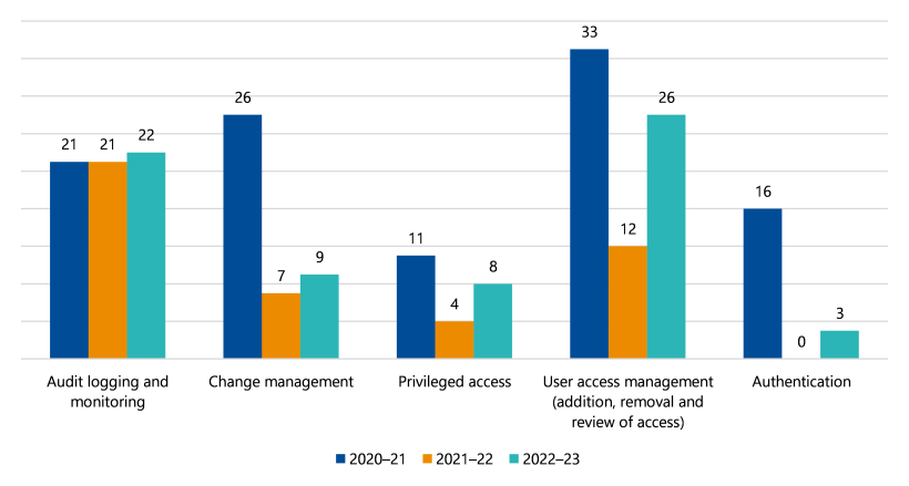 Figure 3B is a clustered bar chart that shows that there were 21 audit logging and monitoring deficiencies in 2020–21, 21 in 2021–22 and 22 in 2022–23. There were 26 change management deficiencies in 2020–21, 7 in 2021–22 and 9 in 2022–23. There were 11 privileged access deficiencies in 2020–21, 4 in 2021–22 and 8 in 2022–23. There were 33 user access management (addition, removal and review of access) deficiencies in 2020–21, 12 in 2021–22 and 26 in 2022–23. And there were 16 authentication deficiencies in 2020–21, 0 in 2021–22 and 3 in 2022–23.