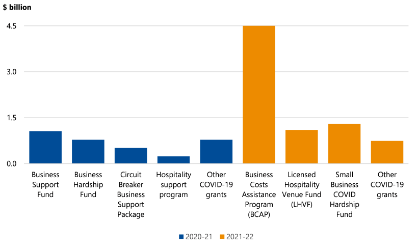 Figure 4A is a bar chart that shows that the costs of the COVID-19 grant programs in 2020–21, including the Business Support Fund, Business Hardship Fund, Circuit Breaker Business Support Package, hospitality support program and other COVID-19 grants, were each between $0 billion and $1.5 billion. The Business Support Fund had the highest cost, followed by the Business Hardship fund and other COVID-19 grants, and then the Circuit Breaker Business Support Package. The hospitality support program had the lowest cost. Figure 4A also shows the costs of the COVID-19 grant programs in 2021–22. The Business Costs Assistance Program (BCAP) had the highest cost of around $4.5 billion. The other 3 programs cost between $0 billion and $1.5 billion. Of these 3 programs, the Small Business COVID Hardship Fund had the highest cost, followed by the Licensed Hospitality Venue Fund (LHVF) and then other COVID-19 grants.
