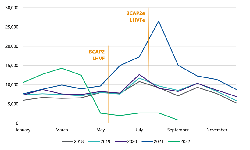 Figure 4B is a line chart that shows that the number of GST registrations throughout the year in 2018, 2019 and 2020 followed a similar pattern, peaking just before July at between 10,000 and 15,000. There were more registrations throughout the year in 2021, with registrations significantly increasing in June, July and August. In 2021 the number of registrations peaked at just over 25,000 between July and September. These increases coincided with the application deadlines for the BCAP2 and LHVF programs. In 2022 registrations went up from just over 10,000 in January to just under 15,000 in March. They then went down to between 0 and 5,000 in September.