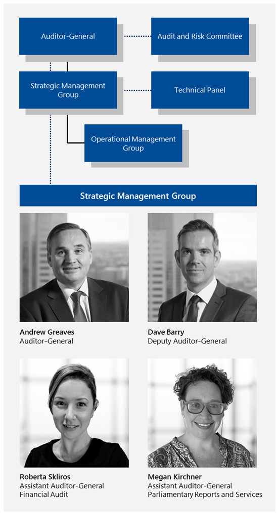 This image is an organisation chart for the Strategic Management Group. There is a dotted line between 'Auditor-General' and 'Audit and Risk Committee'. 'Strategic Management Group is linked to 'Auditor-General' with a solid line. It is also linked to 'Operational Management Group' with a solid line and to 'Technical Panel' with a dotted line. The members of The Strategic Management Group are Andrew Greaves, Auditor-General; Dave Barry, Deputy Auditor-General; Roberta Skliros, Assistant Auditor-General Financial Audit; and Megan Kirchner, Assistant Auditor-General Parliamentary Reports and Services.