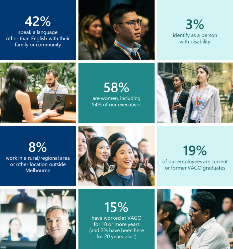 42% of our people speak a language other than English with their family or community, 3% identify as a person with disability, 58% are women, including 54% per cent of our executives, 8% work in a rural/regional area or other location outside Melbourne, 19% of our employees are current or former VAGO graduates, and 15% have worked at VAGO for 10 or more years (and 2% have been here for 20 years plus!)