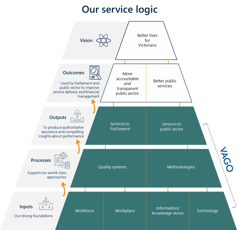 This image lays out our service logic using a pyramid diagram. The bottom layer or the pyramid is labelled ‘inputs’, which are our strong foundations. Inputs include workforce, workplace, information/knowledge stores and technology. The second layer is labelled ‘processes’, which support our world-class approaches. Processes include quality systems and methodologies. The third layer is labelled ‘outputs’, which are to produce authoritative and compelling insights about performance. Outputs include services to Parliament and services to public sector. There is a dotted line linking these 3 bottom layers. The dotted line is labelled ‘VAGO’. The fourth layer is labelled ‘outcomes’, which are used by Parliament and public sector to improve service delivery and financial management. Outcomes include more accountable and transparent public sector and better public services. The top layer is labelled ‘vision’, which is better lives for Victorians.