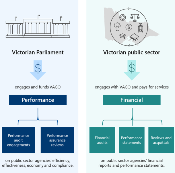 This image has 2 columns. The first column says ‘Victorian Parliament’ and has an icon of Parliament house. There is an arrow with a dollar sign in it beneath the heading. The arrow points to text that says ‘engages and funds VAGO.’ Under this there is a small flowchart. The bar at the top of the flowchart says ‘performance’. It is linked to 2 boxes. The first box says ‘performance audit engagements’ and the second box says ‘performance assurance reviews’. Under the flowchart it says ‘on public sector agencies’ efficiency, effectiveness, economy and compliance’. The second column says ‘Victorian public sector’ and has an icon of the state. In the icon there are smaller icons that reflect different sectors, such as health, transport and education. There is an arrow with a dollar sign in it beneath the heading. The arrow points to text that says ‘engages with VAGO and pays for services’. Under this there is a small flowchart. The bar at the top of the flowchart says ‘financial’. It is linked to 3 boxes. The first box says ‘financial audits’, the second says ‘performance statements’ and the third says ‘reviews and acquittals’. Under the flowchart it says ‘on public sector agencies’ financial reports and performance statements’.