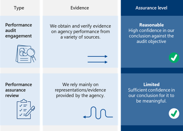 This image is a table. It has 3 columns and 3 rows, including a header row. The first column header is ‘type’. The second is ‘evidence’ and the third is ‘assurance level’. The type in the first body row is ‘performance audit engagement’, the evidence is ‘we obtain and verify evidence on agency performance from a variety of sources’ and the assurance level is ‘reasonable’, which means ‘high confidence in our conclusion against the audit objective’. The type in the second body row is ‘performance assurance review, the evidence is ‘we rely mainly on representations/evidence provided by the agency’ and the assurance level is ‘limited’, which means ‘sufficient confidence in our conclusion for it to be meaningful’. 