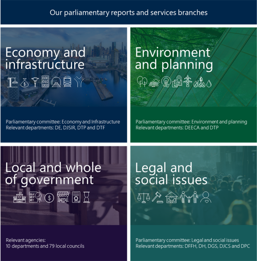 We have 4 parliamentary reports and services branches. Economy and infrastructure relates to the Economy and Infrastructure Parliamentary committee and the departments DE, DJSIR, DTP and DTF. Environment and planning relates to the Environment and Planning Parliamentary committee and the departments DEECA and DTP. Local and whole of government relates to all 10 departments and all 79 local councils. Legal and social issues relates to the Legal and Social Issues Parliamentary committee and the departments DFFH, DH, DGS, DJCS and DPC.