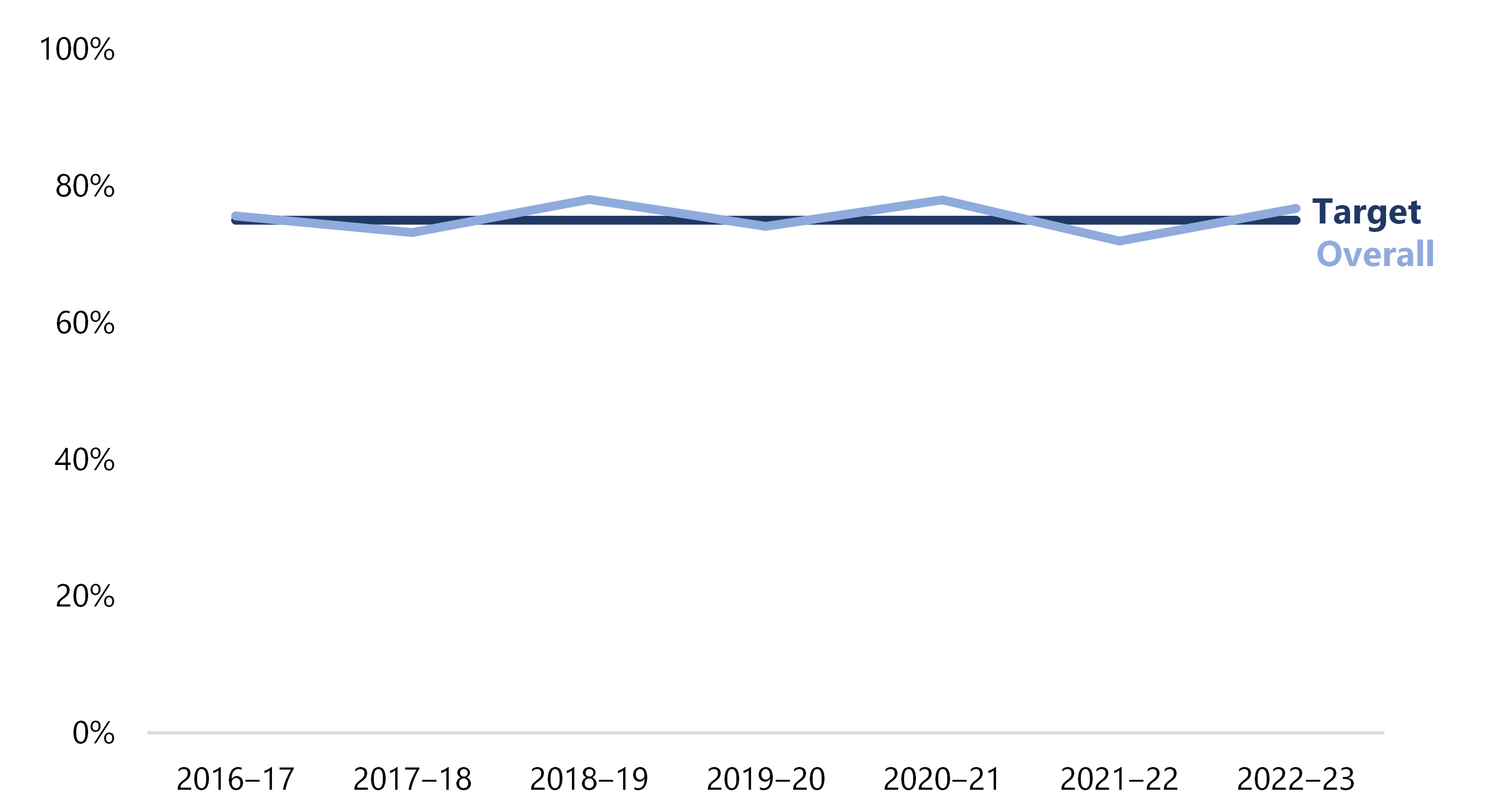 This image is a line graph. It shows that performance auditees' overall satisfaction exceeded the target in 2016–17, 2018–19, 2020–21 and 2022–23. Satisfaction was below the target in 2017–18, 2019–20 and 2021–22.