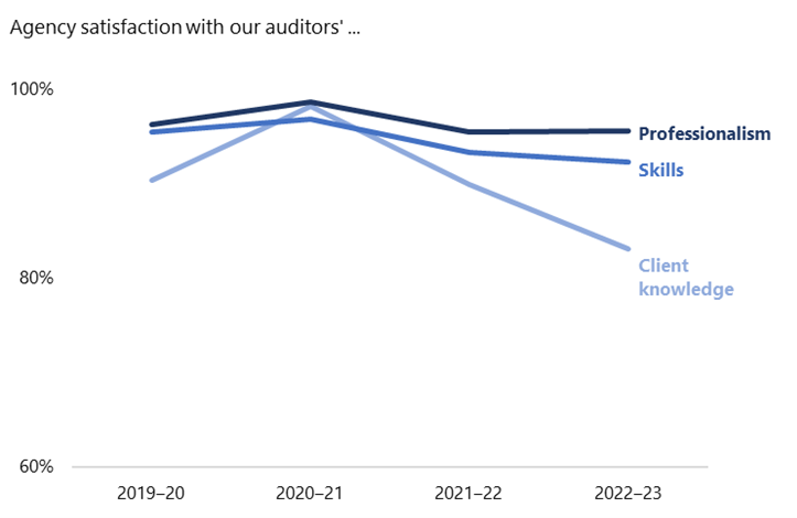 This is a line graph showing that, between 2019–20 and 2022–23, agency satisfaction with our people varied around 95% for professionalism; 90 to 95% for skills; and 80 to 95% for client knowledge. In each case, the highest ratings were gained in 2020–21. Satisfaction with our skills and client knowledge were at their lowest in 2022–23.