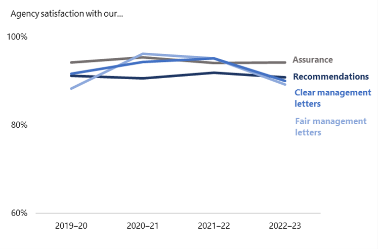 This is a line graph showing that, between 2019–20 and 2022–23, financial auditees’ satisfaction with our outputs varied around 95% for assurance; 90% for recommendations; 90 to 95% for clear management letters; and 90 to 95% for fair management letters. Satisfaction with both types of management letter rose from its low values in 2019–20 to a peak in 2020–21 but dropped off in 2022–23 to around the same level as in 2019–20.