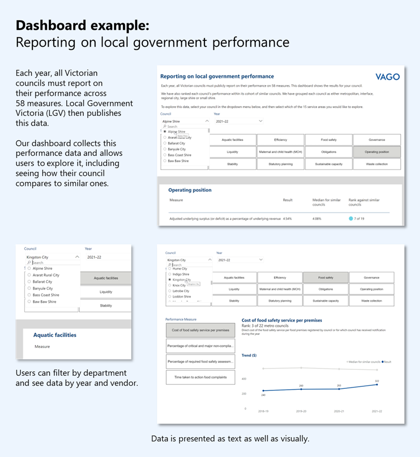 Example of a dashboard, showing reporting on local government performance for all councils in Victoria. The dashboard allows users to explore performance data, including how their council compares to similar ones. Users can filter by department and see data by year and vendor. Data is presented as text as well as visually.