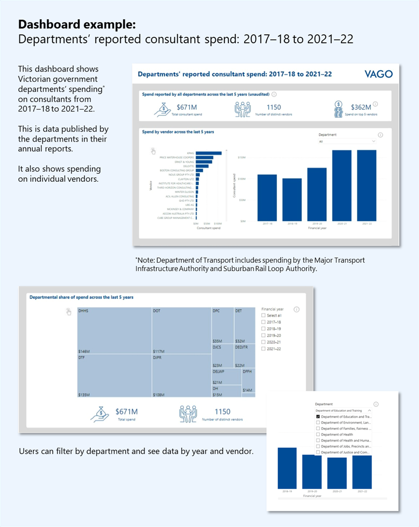 Example of a dashboard, showing government departments' reported spending on consultants from 2017–18 to 2021–22. The data is published by the departments in their annual reports and shows spending on individual vendors. Users can filter by department and see data by year and vendor.