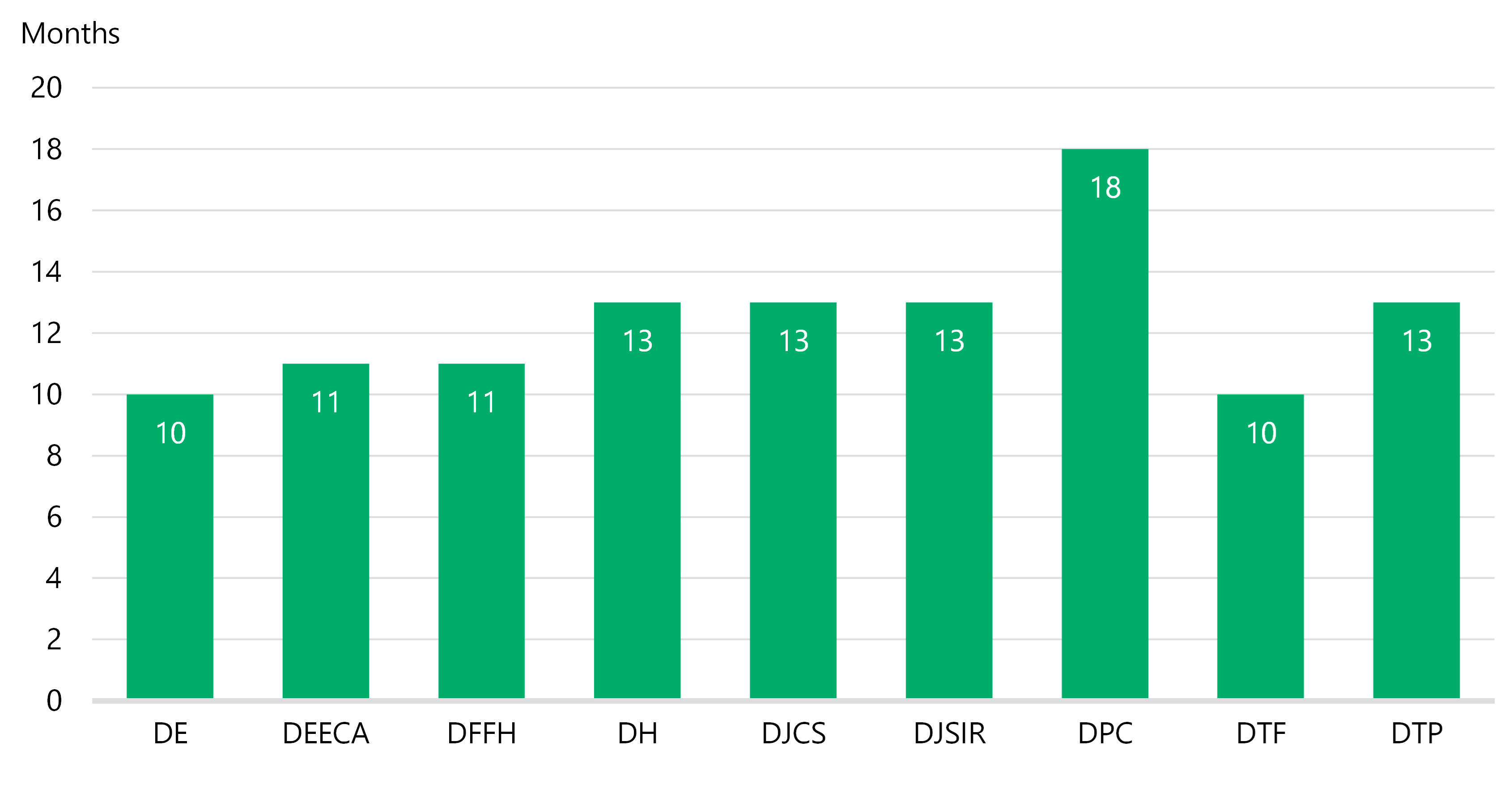 Bar chart showing median months to complete a recommendation, by department. The figures are DE 10, DEECA 11, DFFH 11, DH 13, DJCS 13, DJSIR 13, DPC 18, DTF 10 and DTP 13.
