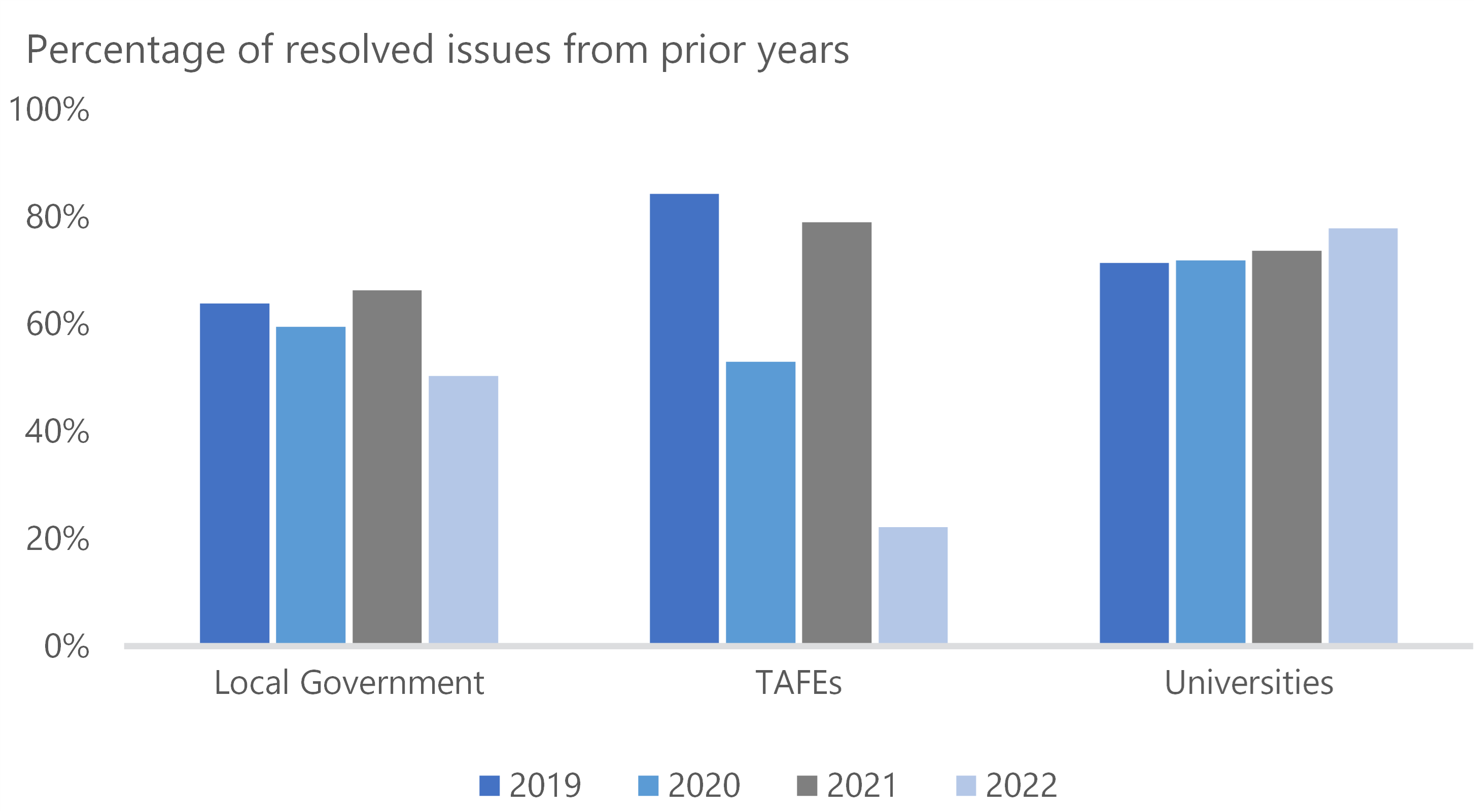 A bar chart that shows, for the years 2019 to 2022, the percentage of issues that have been resolved from prior years. For local government, they start at a bit over 60% in 2019, drop to just below 60% in 2020, rise again to nearly 70% in 2021, then drop to around 50% in 2022. For TAFEs, they start at over 80% in 2019, drop to about 50% in 2020, rise to about 75% in 2021, then drop to about 20% in 2022. For universities, they start at about 70% in 2019 and rise in each of the following years to a bit below 80% in 2022.