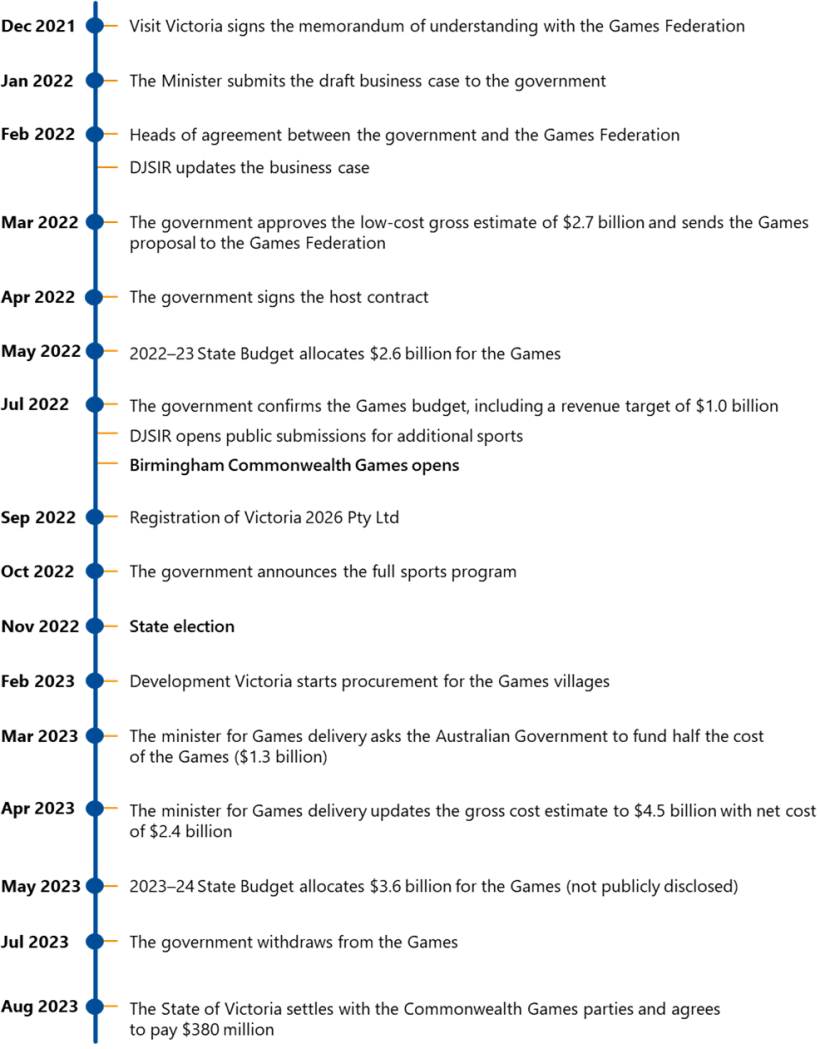 This is a timeline of events to do with the Commonwealth Games hosting application and its withdrawal. December 2021: Visit Victoria signs the memorandum of understanding with the Games Federation. January 2022: The Minister submits the draft business case to the government. February 2022: Heads of agreement between the government and the Games Federation; DJSIR updates the business case. March 2022: The government approves the low-cost gross estimate of $2.7 billion and sends the Games proposal to the Games Federation. April 2022: The government signs the host contract. May 2022: 2022–23 State Budget allocates $2.6 billion for the Games. July 2022: The government confirms the Games budget, including a revenue target of $1.0 billion; DJSIR opens public submissions for additional sports; Birmingham Commonwealth Games opens. September 2022: Registration of Victoria 2026 Pty Ltd. October 2022: The government announces the full sports program. November 2022: State election. February 2023: Development Victoria starts procurement for the Games villages. March 2023: The minister for Games delivery asks the Australian Government to fund half the cost of the Games ($1.3 billion). April 2023: The minister for Games delivery updates the gross cost estimate to $4.5 billion with net cost of $2.4 billion. May 2023: The 2023–24 State Budget allocates $3.6 billion for the Games (not publicly disclosed). July 2023: The government withdraws from the Games. August 2023: The State of Victoria settles with the Commonwealth Games parties and agrees to pay $380 million.