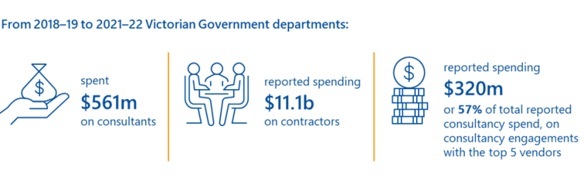 "From 2018-19 to 2021-22 Victorian Government departments spent $561m on consultants, reported spending $11.1b on contractors, and reported spending $329m or 57% of total reported consultancy spend on consultancy engagements with the top 5 vendors"
