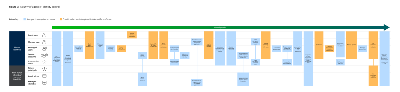 Download a PDF copy of Figure 7 at https://www.audit.vic.gov.au/sites/default/files/2023-24/Cybersecurity/20230816_Cybersecurity-Cloud-Computing-Products-Figure-7.pdf