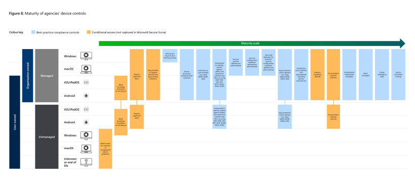 Download a PDF copy of Figure 8 at https://www.audit.vic.gov.au/sites/default/files/2023-24/Cybersecurity/20230816_Cybersecurity-Cloud-Computing-Products-Figure-8.pdf