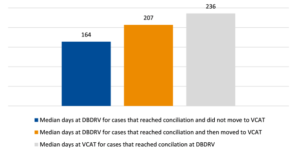 Figure 4: Median days at DBDRV and VCAT for cases that reached conciliation at DBDRV, 2017 to 2022 is a bar chart that shows 164 median days for cases that reached conciliation and did not move to VCAT, 207 median days for cases that reached conciliation and then moved to VCAT and 236 median days for cases that reached conciliation at DBDRV.