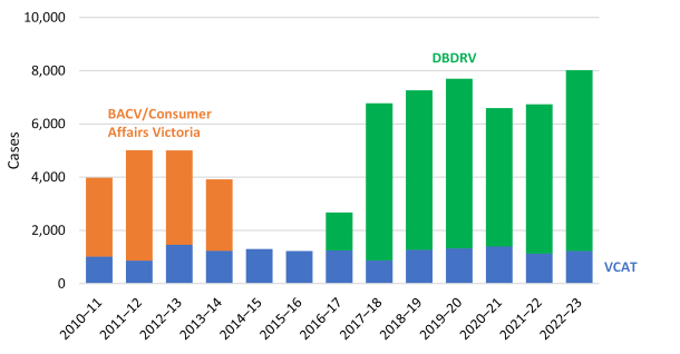 Figure 5: Building dispute resolution cases is a bar chart that shows in 2010–11, BACV/Consumer Affairs Victoria had around 4,000 cases. In 2011–12 and 2012–13 it had around 5,000 cases each year. In 2013–14 it had around 4,000 cases. In 2016–17, DBDRV had round 2,500 cases. In 2017–18 it had around 6,500. In 2018–19 it had around 7,000 cases. In 2019–20 it had nearly 8,000 cases. In 2020–21 and 2021–22 it had around 6,500 cases each year. In 2022–23 it had around 8,000 cases. These totals include around 1,000 VCAT cases each year.
