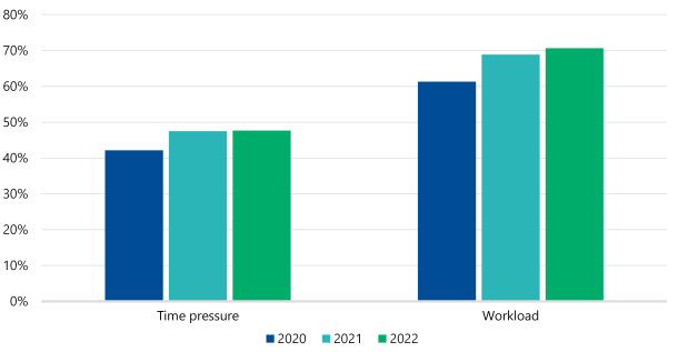 Figure 10 is a bar chart showing the proportion of respondents with high to severe stress who reported time pressure and workload as stressors in the People Matter Survey from 2020 to 2022. Time pressure was cited for 42% of respondents in 2020, 47% in 2021 and 48% in 2022. Workload was cited for 61% of respondents in 2020, 69% in 2021 and 71% in 2022.