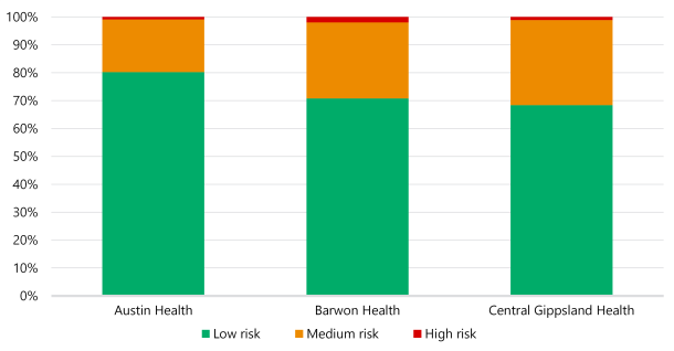 Figure 11 is a bar chart showing the proportion of fortnights when employees had a low, medium or high risk of fatigue by hospital. For Austin Health, 80.2% of fortnights had a low risk, 18.9% had a medium risk and 0.9% had a high risk. For Barwon Health, 70.8% of fortnights had a low risk, 27.2% had a medium risk and 2.0% had a high risk. For Central Gippsland Health, 58.4% of fortnights had a low risk, 30.5% had a medium risk and 1.1% had a high risk.