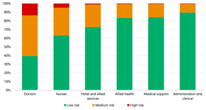 Figure 12 is a bar chart showing the proportion of fortnights when full-time employees had a low, medium or high risk of fatigue by occupation. For doctors, 39.3% of fortnights had a low risk, 47.0% had a medium risk and 13.7% had a high risk. For nurses, 63.0% of fortnights had a low risk, 32.2% had a medium risk and 4.7% had a high risk. For hotel and allied services workers, 72.8% of fortnights had a low risk, 26.2% had a medium risk and 1.0% had a high risk. For allied health workers, 83.3% of fortnights had a low risk, 16.0% had a medium risk and 0.7% had a high risk. For medical support workers, 84.0% of fortnights had a low risk, 15.4% had a medium risk and 0.6% had a high risk. For administration and clerical staff, 89.4% of fortnights had a low risk, 10.2% had a medium risk and 0.4% had a high risk.