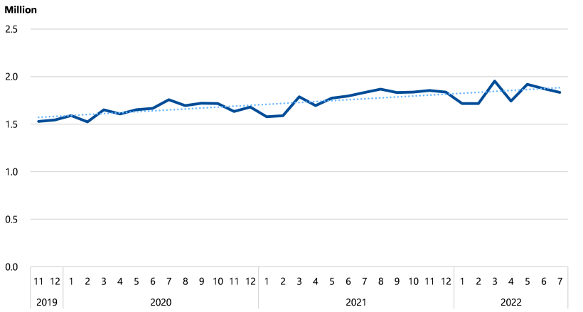 Figure 13 is a line graph showing total hours per month worked across all audited hospitals from November 2019 to July 2022. These rose from 1.53 million hours in November 2019 to 1.85 million hours in July 2022, an increase of 20.0%.