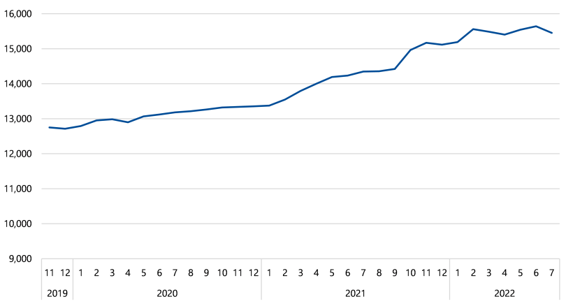 Figure 14 is a line graph showing the employee headcount each month across all audited hospitals from November 2019 to July 2022. This rose from 12,752 in November 2019 to 15,452, an increase of 21%.