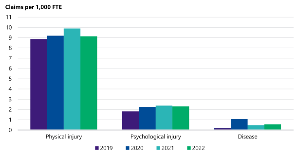 Figure 5 is a bar graph showing workers compensation claims for physical injury, psychological injury and disease for the years 2019, 2020, 2021 and 2022. Physical injury claims peaked in 2021 at 9.9 per 1,000 FTE, then dropped away in 2022 to just over 9.1. Psychological claims also peaked in 2021 at just under 2.4 per 1,000 FTE, but reduced only slightly in 2022, to 2.3. Disease claims peaked in 2020 at 1.1 per 1,000 FTE, dropped to 0.47 in 2021, then rose slightly in 2022 to 0.55.