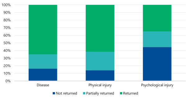 Figure 6 is a bar graph showing return-to-work rates of healthcare workers by type of claim between 2019 and 2023. For disease claims, 65% of workers returned to work, 19% partially returned and 16% did not return. For physical injury claims, the figures were 62%, 24% and 14%. For psychological claims, only 35% returned, 21% partially returned and 44% did not return.