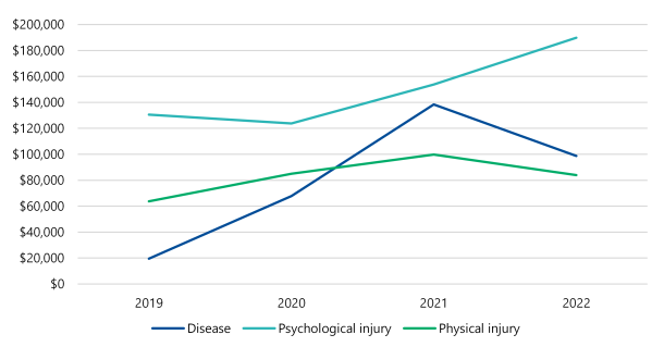 Figure 7 is a line graph showing the estimated average cost per workers compensation claim by injury type from 2019 to 2022. For physical injury, the cost rose from $63,700 in 2019 to $85,000 in 2020, peaked at $99,800 in 2021, then fell away to $83,900 in 2022. For disease it was $19,500 in 2019, $67,800 in 2020, rising steeply to $138,400 in 2021, then falling away again to $98,700 in 2022. For psychologicl injuries it began at $130,600 in 2019, dropped slightly to $123,700 in 2020, rose to $153,800 in 2021, then rose again to $189,800 in 2022.