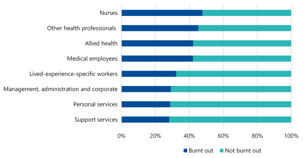 Figure 8 is a bar chart showing responses to the 2022 People Matter Survey question on burnout, by occupation. Reported levels of burnout were 48% for nurses, 45% for other health professionals, 42% for allied health workers and for medical employees, 32% for lived-experience-specific workers, 29% for management, admininstration and corporate and for personal services, and 28% for support services.