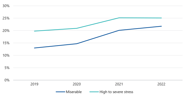 Figure 9 is a line graph showing the proportion of healthcare respondents who reported high to severe stress and feeling miserable about work in the People Matter Survey from 2019 to 2022. The results are included in the following table.