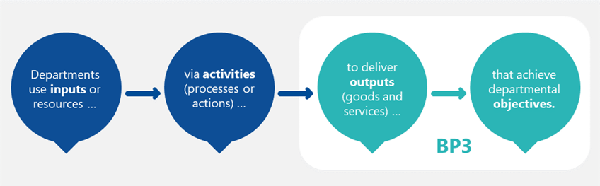 Figure 1 shows the difference between inputs, activities, outputs and objectives. Departments use inputs or resources, via activities (processes or actions) to deliver outputs (goods and services) that achieve departmental objectives. Outputs and objectives are covered in BP3.