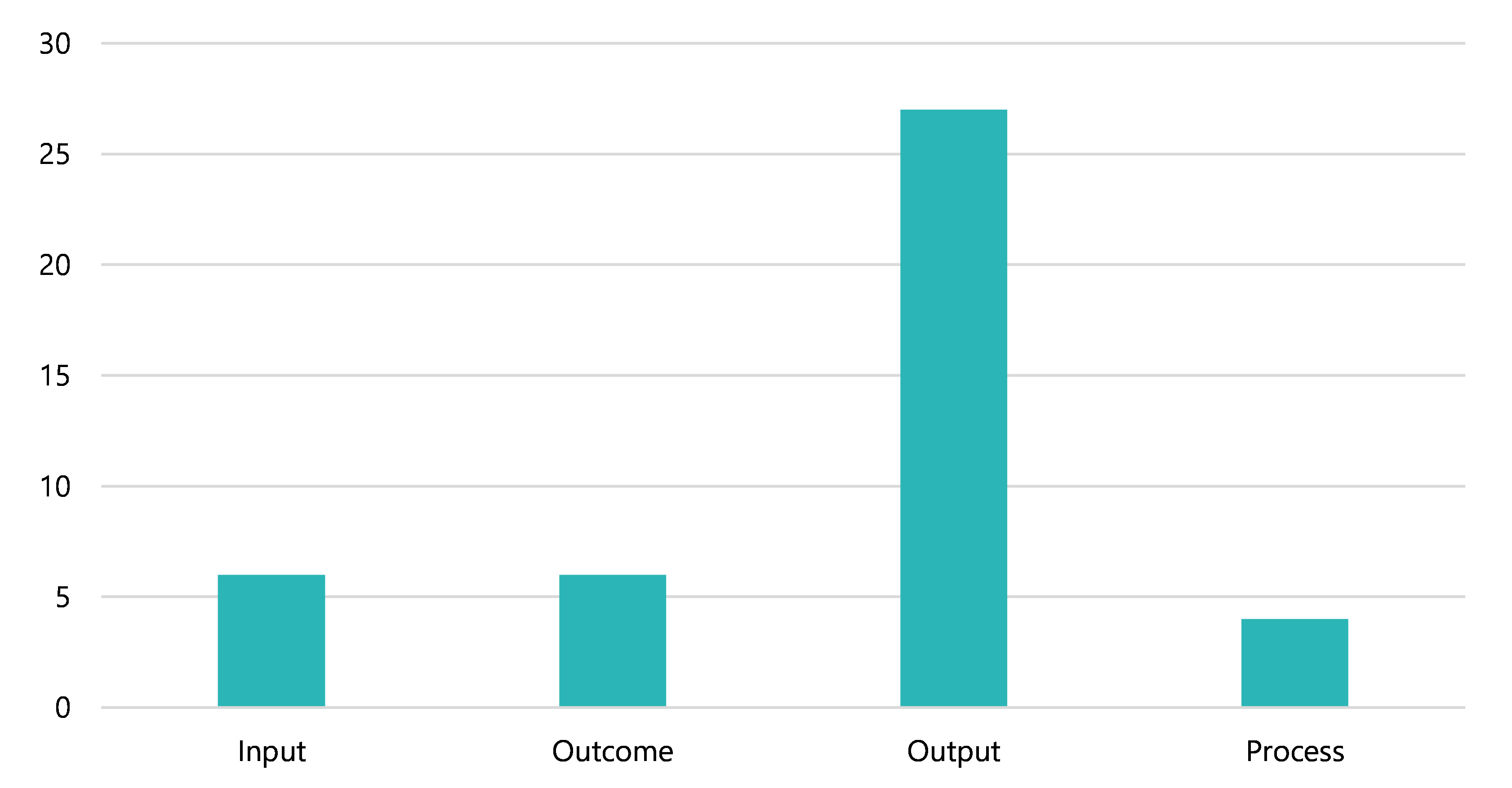 Figure 7 is a bar chart showing how DEECA classifies its sustainability measures: 6 are inputs, 6 are outcomes, 27 are outputs and 4 are process measures.