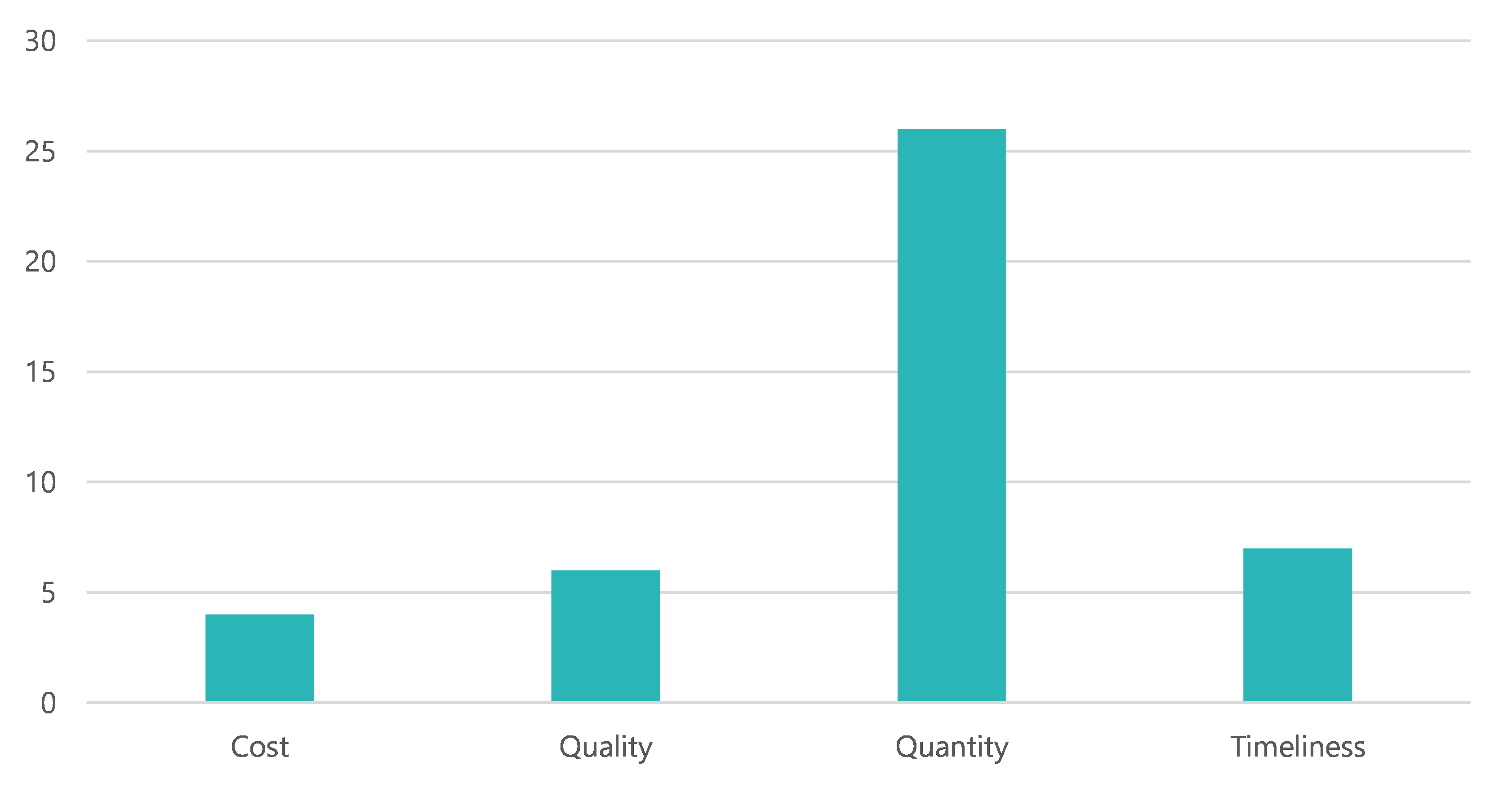 Figure 8 is a bar chart showing that, in BP3 2023–24, DEECA’s mix of measures were 4 cost, 6 quality, 26 quantity and 7 timeliness.