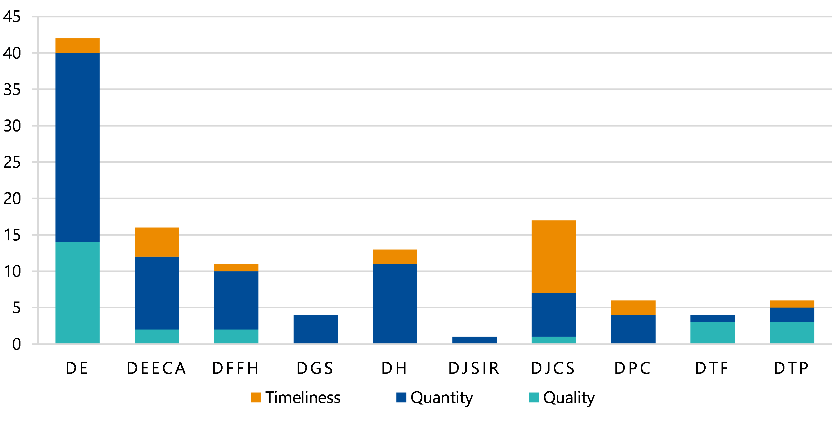 This bar chart shows how many new performance measures each of the 10 departments had in 2023–24. DE had 42 new performance measures, the most of any department by far. DJCS had 17 new measures, DEECA had 16, DH had 13 and DFFH had 11. DPC and DTP had 6 new measures each, DTF and DGS had 4 each, and DJSIR had one. The chart also breaks down the attritibutes of these new performance measures. Most of DE’s new performance measures were quantity measures, about a third were quality measures and a few were timeliness measures. DJCS had mostly timelines measures and some quantity and quality measures. DEECA and DFFH mostly had quantity measures and a few timeliness and quality measures. DH had almost all quantity measures and a few timeliness measures. DTP had about half quality measures and few quantity and timeliness measures. DPC had mostly quantity measures and a few timeliness measures. DTF had mostly quality measures and one quantity measure. DGS and DJSIR had only quantity measures.