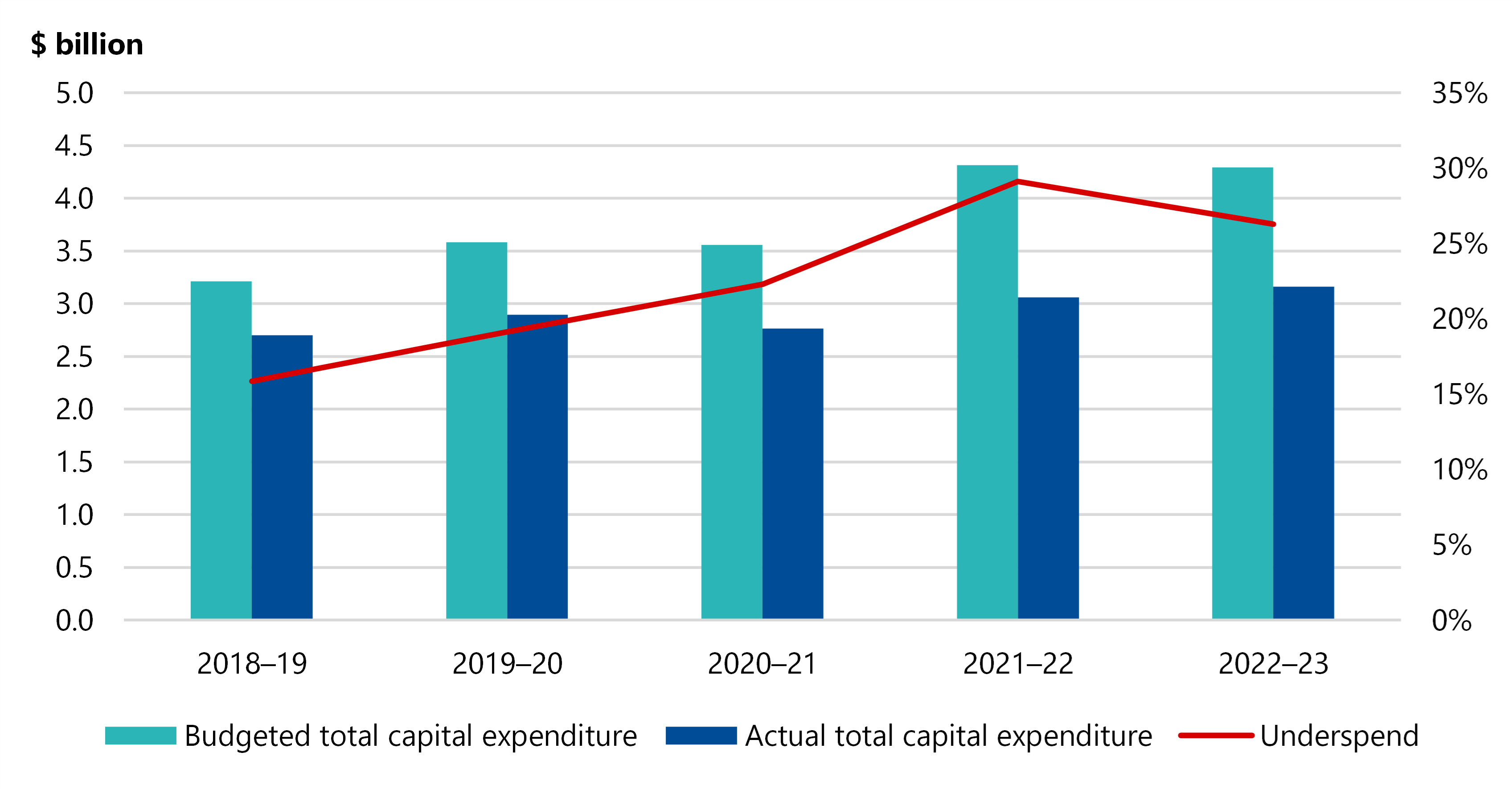 Figure 15 is a stacked combo bar chart showing that, in 2018–19, the sector's budgeted total capital expenditure was over $3.0 billion, while its actual total capital expenditure was about $2.7 billion, an underspend of just under 16%. In 2019–20, the budgeted total capital expenditure was over $3.5 billion, while actual total capital expenditure was about $2.9 billion, an underspend of around 19%. In 2020–21, the budgeted total capital expenditure was again a bit over $3.5 billion, while actual total capital expenditure was about $2.9 billion, an underspend of a bit over 22%. In 2021–22, the budgeted total capital expenditure was about $4.3 billion, while actual total capital expenditure was about $3.1 billion, an underspend of around 29%. In 2022–23, the budgeted total capital expenditure was again about $4.3 billion, while actual total capital expenditure was about $3.2 billion, an underspend of about 26%.